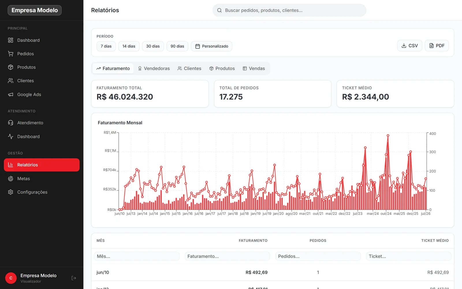 Tela de relatórios de acompanhamento de metas e resultados, valores fictícios