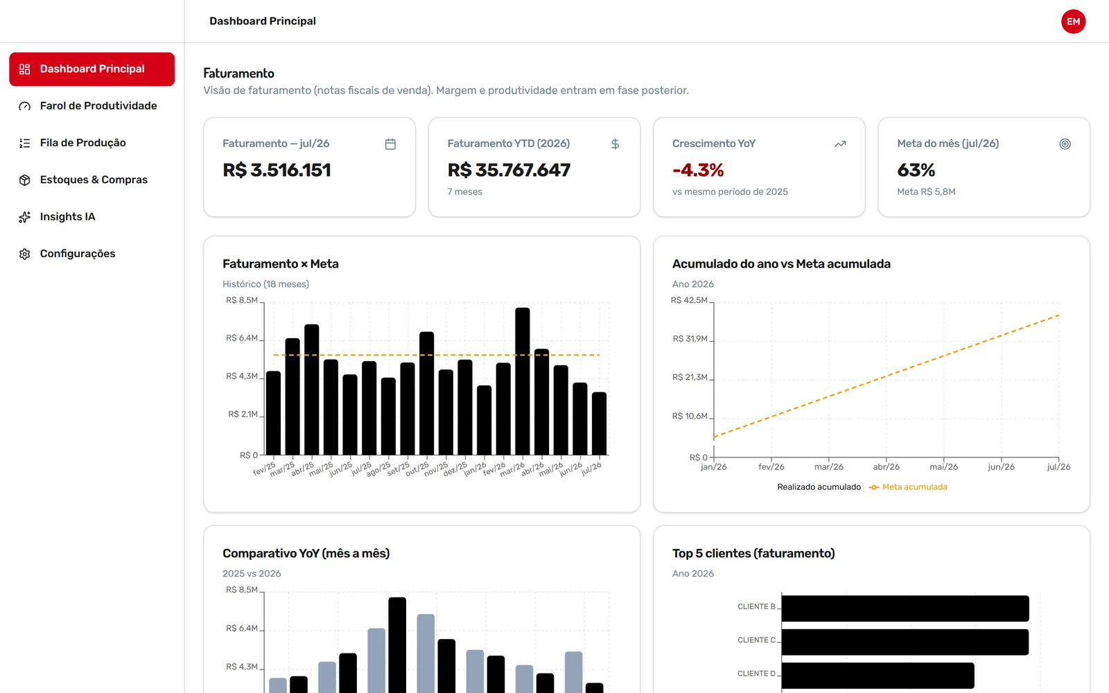 Painel do hub de gestão com blocos geral, comercial e farol, valores fictícios