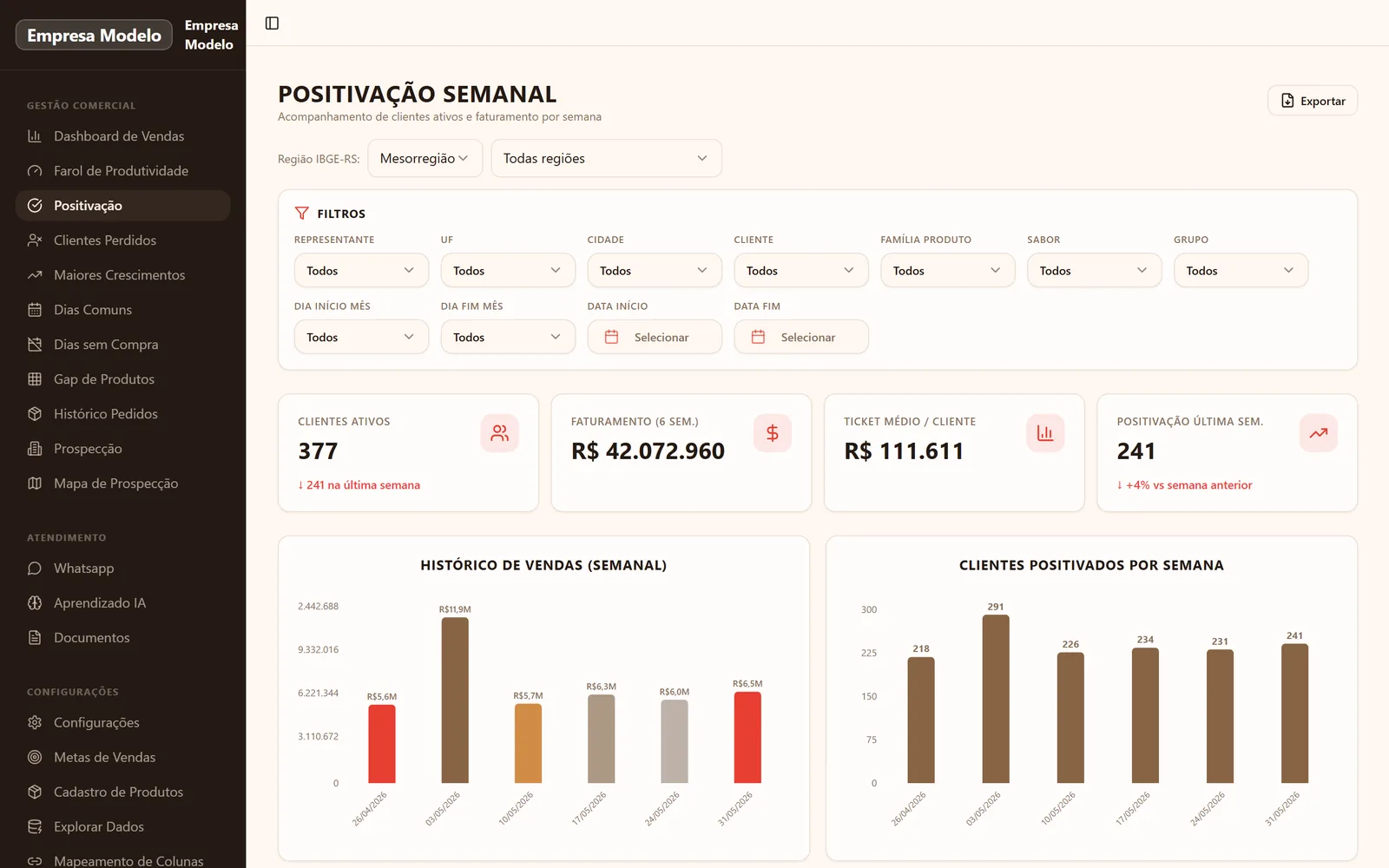 Tela do hub com dados de vendas e positivação integrados do ERP, valores fictícios