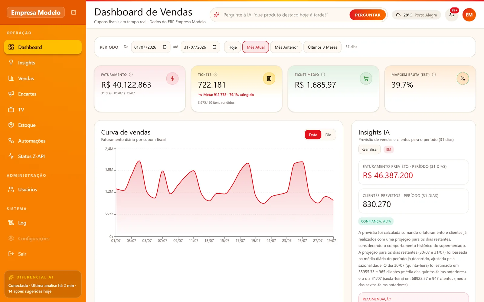 Painel do hub com bloco de insights gerados por IA sobre vendas e margem, valores fictícios